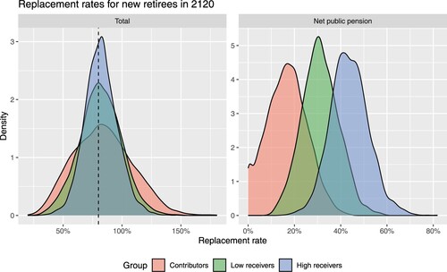 Figure 6. Replacement rate distributions for (new) retirees in 2120. The groups consist of contributors, low receivers, and high receivers of public pensions net taxes, respectively. The replacement rate is either the disposable income (left plot), or after-tax public pension (right plot) divided by the average disposable income over the 5 years leading up to retirement. Only retirees with positive gross income throughout the 5-year period are included. The vertical dashed line marks a replacement level of 80 pct.; due to fewer expenses a replacement level of this size is typically sufficient to maintain pre-retirement lifestyle.