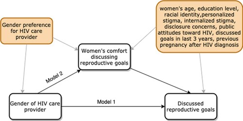 Figure 1. Mediation diagram for the hypothesised effect of HIV care provider gender on discussing reproductive goalsNotes: Exposure =  gender of women’s healthcare provider, measured at baseline (woman vs man); Mediator =  comfortable discussing reproductive goals, measured at baseline (yes vs no); Outcome =  discussed reproductive goals between the baseline and 18-month follow-up surveys, measured at 18-month follow-up. Confounders of the exposure → mediator relationship: Having a gender preference for one’s HIV care provider; Confounders of the mediator → outcome relationship: women’s age, education level, racial identify, HIV stigma (personalised, internalised, disclosure concerns, public attitudes), had a discussion about reproductive goals with a healthcare provider in last 3 years, having at least one pregnancy since being diagnosed with HIV