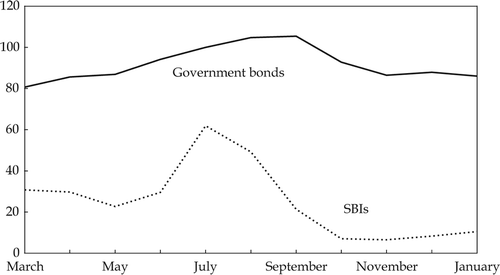 FIGURE 3.  Foreign Holdings of Government Bonds and SBIsa (Rp trillion) a SBI = Bank Indonesia Certificate. Sources: Bond data: Ministry of Finance <http://www.dmo.or.id/>; SBI data kindly supplied by Bank Indonesia.