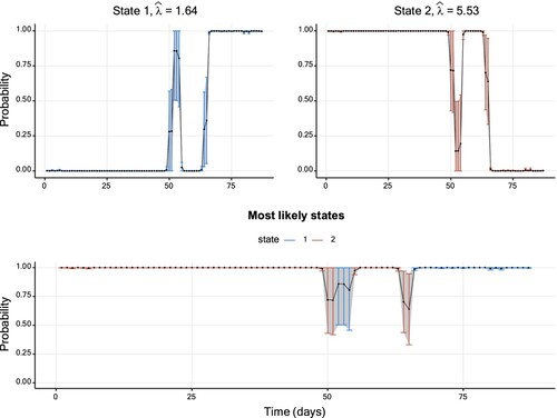 Figure 2. Smoothing probabilities and confidence intervals of a two-state Poisson HMM fitted to the TYT data set. The solid line shows the smoothing probability estimates and the 95% CIs are represented by vertical lines. The lower graph displays smoothing probabilities for the most likely state estimated for each data point. The vertical confidence interval lines are coloured differently per hidden state. Further details on parameter estimates are available in Table A1.