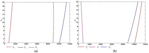 Figure 4. The plates of the influence of θr and θd on the benefits of the decentralised and the centralised DGSC. (a) indicates the influence of θr on πr,πdandπj; (b) shows the influence of θd on πr,πdandπj.