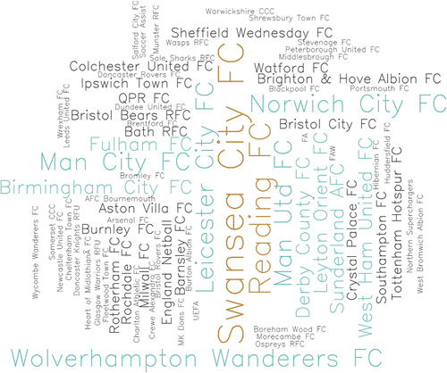 Figure 1. Word cloud summarising the frequencies of sporting organisations advertising APA roles (the larger the text, the higher the frequency count).