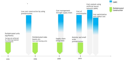 Figure 1. Timeline for CMPC.