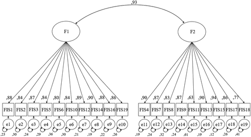 Figure 1. Saturation of factors by individual items.