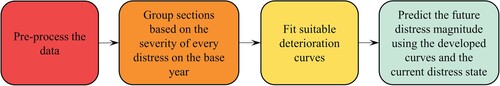 Figure 3. Flow chart explaining the methodology of the study.