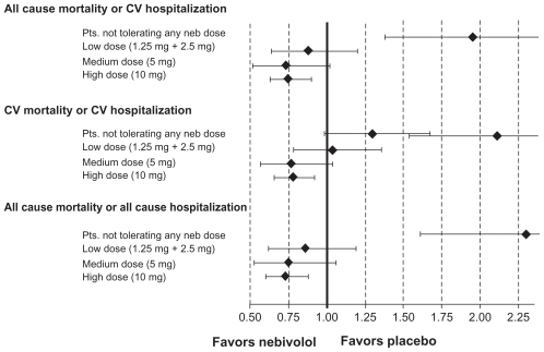 Figure 7 Primary and secondary outcomes (HR with 95% CI) in patients receiving placebo versus nebivolol at different maintenance doses.