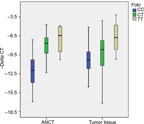 Figure 1 Relative expression of VDR (-delta CT values= CTB2M - CTVDR) in association with different genotypes of FokI polymorphism.Abbreviations: ANCT, adjacent noncancerous tissue; CT, cycle threshold.