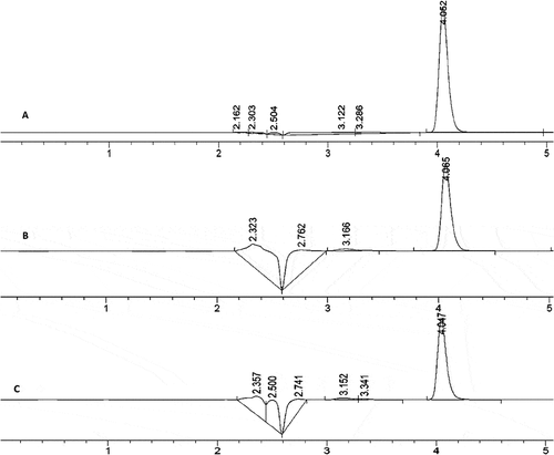 Figure 6. HPLC chromatograms at 237 nm of A: pure xanthone; B: spray-dried xanthone in O/W emulsion; C: oven-dried xanthone coacervates.