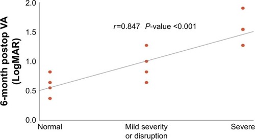 Figure 6 Correlation between 6-month postoperative LogMAR BCVA and severity of disruption.