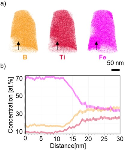Figure 9. Atom probe measurement of the printed Fe-TiB2 samples at Ts = 600 °C, (a) measured atom probe tip with marked area for detailed measurement, (b) chemical composition in at.% of the marked area.