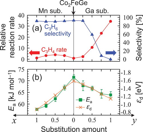 Figure 9. Elemental substitution effects on (a) C3H4 reaction rate at 50 °C and C3H6 selectivity at 200 °C, and (b) experimental Ea and calculated εd in Mn substitution (Co2MnxFe1–xGe) and Ga substitution (Co2FeGayGe1–y) for Co2FeGe. The rate is per surface area and relative to that of Co2FeGe. The figure was remade using the data in Ref [Citation5], ©The Authors, some rights reserved; exclusive licensee American Association for the Advancement of Science. Distributed under a Creative Commons Attribution NonCommercial License 4.0 (CC BY-NC, http://creativecommons.org/licenses/by-nc/4.0).