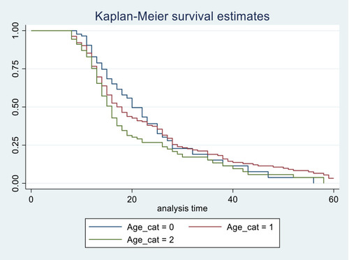 Figure 2 Kaplan–Meier survival estimates of patients with breast cancer diagnosed by age groups in Northwest Ethiopia, 2015–2020.