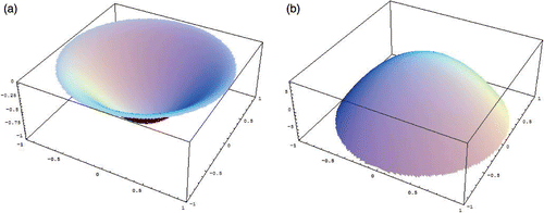 Figure 1. Counter-example on uniqueness: the solution τ (a) which verifies null Cauchy data and the source gτ (b).