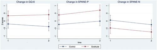 Figure 2. The change in Z-scores (before vs. after the experiment) of reported gratitude (GQ-6), positive emotions (SPANE-P), and negative emotions (SPANE-N). The blue line is the control condition and the red line is the gratitude condition.