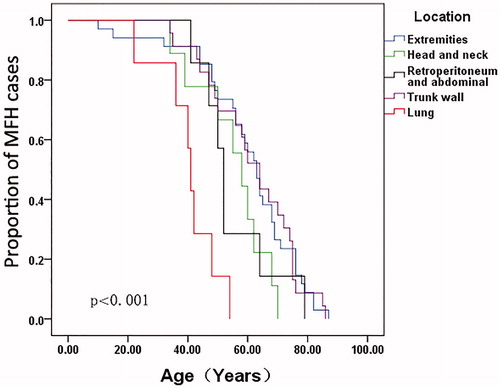 Figure 3. Comparison of age-at-onset for MFH patients according to the tumor location by the Kaplan–Meier method.