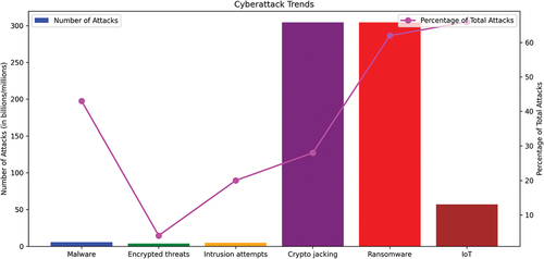 Figure 1. Present Cyberattack trends.