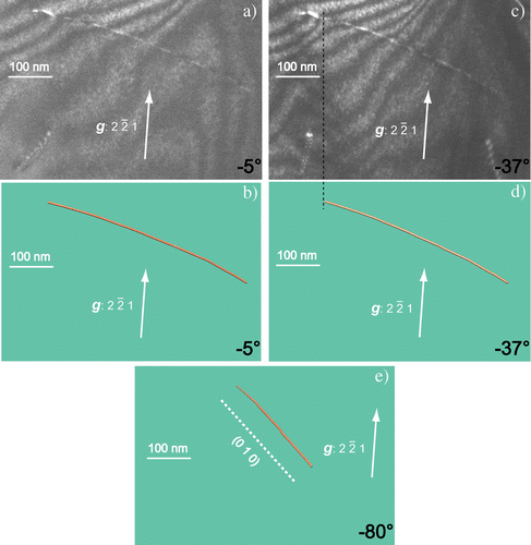 Figure 10. (colour online) Sample DFC-3 – [0 0 1] dislocation gliding in (0 1 0). (a) WBDF micrograph obtained with g: 2-21, tilt angle: −5°. (b) Corresponding reconstruction volume. (c) WBDF micrograph in the same diffraction conditions as (a), tilt angle: −37°. The [0 0 1] dislocation seems to have interacted with a small [0 0 1] dislocation loop. A black dashed line helps to distinguish the long [0 0 1] dislocation from the small loop. (d) Corresponding volume without the dislocation loop. (e) Reconstructed volume (tilt angle: −80°). The dislocation glide plane is edge-on and its trace corresponds to (0 1 0).