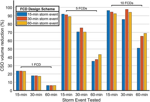 Figure 4. Spill volume reduction achieved by FCD schemes optimised for a given design rainfall duration (FCD Design Scheme, denoted by different colours), when tested for other storm event durations (indicated on x-axis)