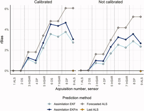 Figure 3. rBias using DA with EKF or EKFm, forecast from first time point (ALS), and ALS for the last time point, for calibrated and non-calibrated predictions. Growth periods are marked with dotted vertical lines.