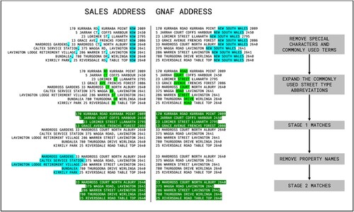 Figure 2. Summary of the algorithm which matches address from VG sales to GNAF.