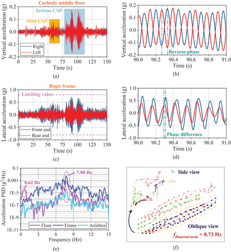 Figure 4. Test results for the vehicle: (a) Vertical acceleration of middle floor; (b) Partial enlargement of Figure (a); (c) Lateral acceleration of bogie frame; (d) Partial enlargement of Figure (c); (e) PSD comparison of middle floor, frame and axle box; (f) Identified carbody DM in modal testing.