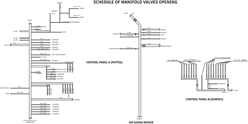 Figure 4. Control panels A and B.