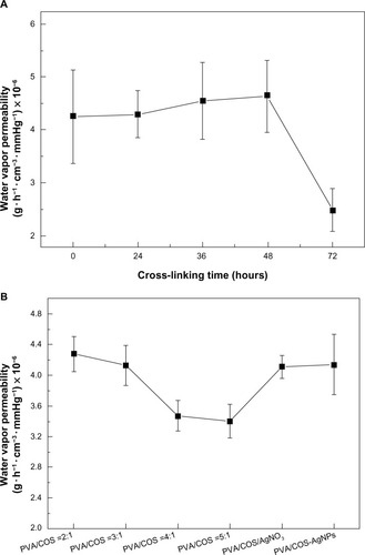 Figure 6 Water vapor permeability of (A) the PVA/COS nanofibers with a volume ratio of 2:1 cross-linked by glutaraldehyde vapor at various intervals and (B) the neat and drug-loaded nanofibers.Abbreviations: AgNP, silver nanoparticle; COS, chitosan oligosaccharide; PVA, poly(vinyl alcohol).