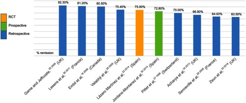 Figure 2 Distribution of rates of remission of diabetic foot osteomyelitis with antibiotic treatment.