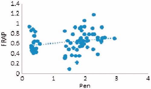 Figure 1. Scatter plot showing association of Pentraxin-3 and FRAP.