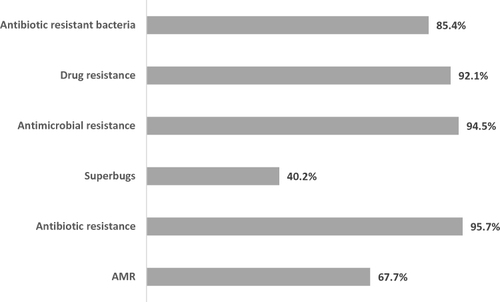 Figure 1 Respondents Awareness of Antimicrobial Resistance and Related Concepts.