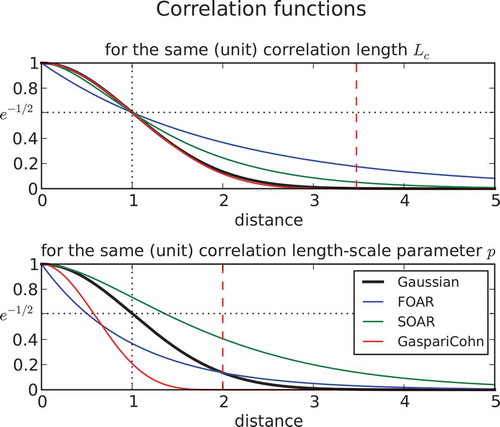 Figure 2. Correlation functions as a function of the (dimensionless) distance for common correlations models. The lower panel displays the distance dependence when the length-scale parameter of the individual models is set to unity. The upper panel shows the correlation functions when the length-scale parameter has been scaled to provide the same (unit) correlation length based on the Gaussian correlation model. Note that the solid black line (Gaussian) is identical in both panels. The vertical dashed line represents the distance at which the compact support correlation of Gaspari and Cohn is equal to zero.