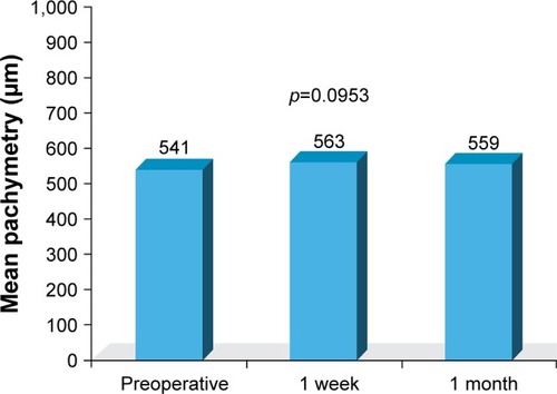 Figure 4 Comparison of mean pachymetry (μm; preoperative vs postoperative).