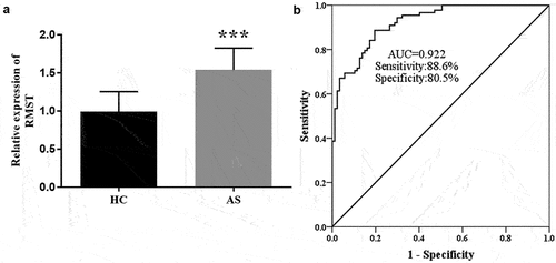 Figure 1. RT-qPCR analysis showed that the expression level of RMST was augmented in AS group. (a) ROC curve exhibited that the AUC value of RMST was 0.922, the sensitivity and specificity were 88.6% and 80.5%, respectively. (b) ***P < 0.001.