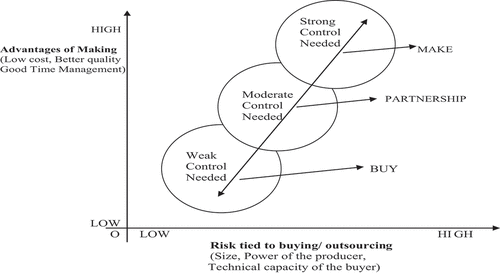 Figure 2. Quality control induced make or buy decision model.