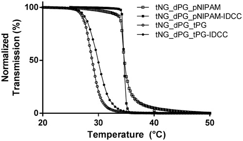 Figure 2. Characterization of tNGs. Normalized transmission of the tNG aqueous solutions as a function of temperature UV-Vis (λ = 500 nm).