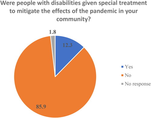 Figure 6. Were people with disabilities given special treatment in your community to mitigate the effects of the pandemic?.Source: Field data, 2022.