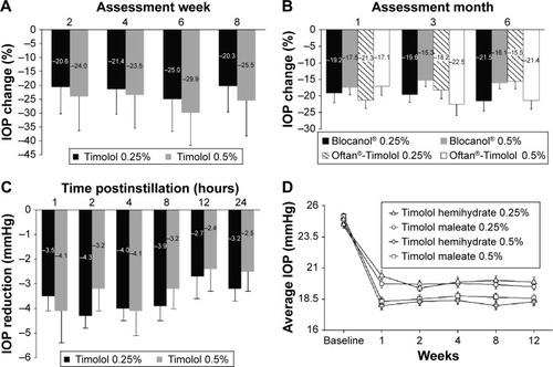 Figure 5 IOP lowering is similar with timolol 0.25% and 0.5%.