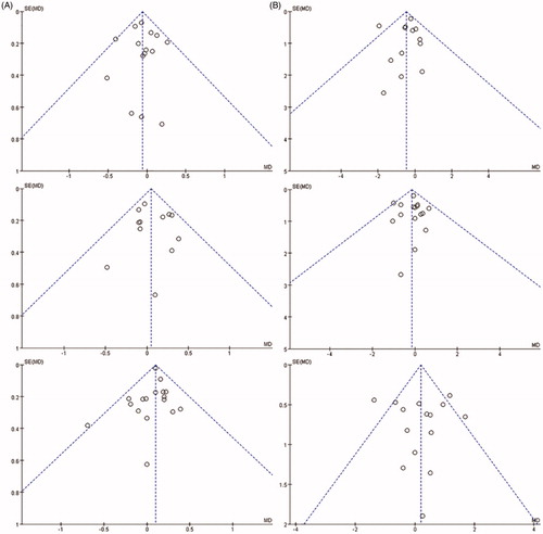 Figure 5. (A) Funnel plot detailing publication bias in the studies reporting changes of TSH level at 1st, 3rd and 12th month after ablation therapy. (B) Funnel plot detailing publication bias in the studies reporting changes of FT4 level at 1st, 6th and 12th month after ablation therapy.