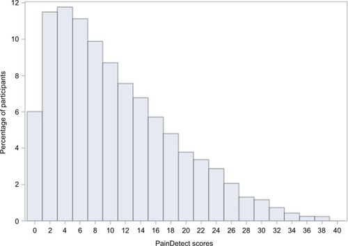 Figure 2 Distribution of PainDetect scores among those with pain (n=15,749).