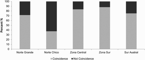 Figure 3. Correspondence of Köppen–Geiger climatic classification applied to data from weather stations with the macroregional level map.