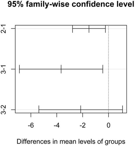 Figure 3 Tukey test–95% family-wise confidence level.Notes: The graph shows, for each combination of groups, the value of the difference between the means and their respective 95% CI. The vertical dashed line indicates the point where the difference between the means is equal to zero, that is, the means are equal. It is important to note that in the comparison between groups 1–2 and groups 1–3, the vertical line does not cut the 95% CI. The same does not occur between groups 2 and 3. Group 1: control group. Group 2: patients with controlled HIV disease. Group 3: patients with uncontrolled HIV disease.