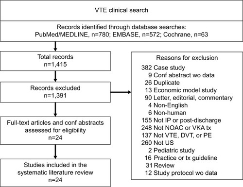 Figure 1 Clinical search results.