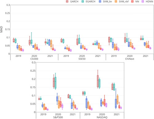 Figure 8. The MAD metric of regressors on the five Stock Index datasets.Source: The authors’ illustration.