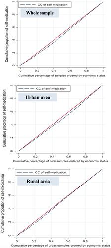 Figure 2 The Concentration curve for self-medication in Iran for the whole sample, rural and urban areas, 2018.