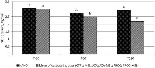 Figure 3. The effect of treatment on the average maximal pressure applied by algometer to the scrotum and eliciting a response in piglets after castration or handling. Different letters mean significant differences between values. (HAND = Handling; CRTL = Negative control; MEL = Meloxicam; AZA = Azaperone; AZA-MEL = Azaperone + Meloxicam; PROC = Procaine; PROC-MEL = Procaine + Meloxicam).