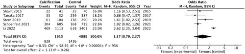 Figure 5. Pooled odds ratio of kidney stone disease in patients with abdominal aortic calcification compared with healthy control.