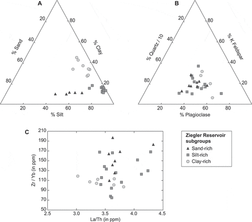 Figure 8. Results of (a) particle size analysis, (b) mineralogical determinations, and (c) select trace elements for subgroups of the Ziegler Reservoir sediments. The subgroups were based on the dominant grain size of the units from which the samples were taken and include sand-rich, silt-rich, and clay-rich sediments. Mineralogical and elemental data are based on results from the silt-sized particles from each subgroup. The lack of differentiation between these groups suggests that the source areas likely did not change between late MIS 6 and early MIS 3.