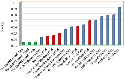 Figure 6. RMSE of the existing correlations, EOSs, and GMDH models for predicting z-factor.