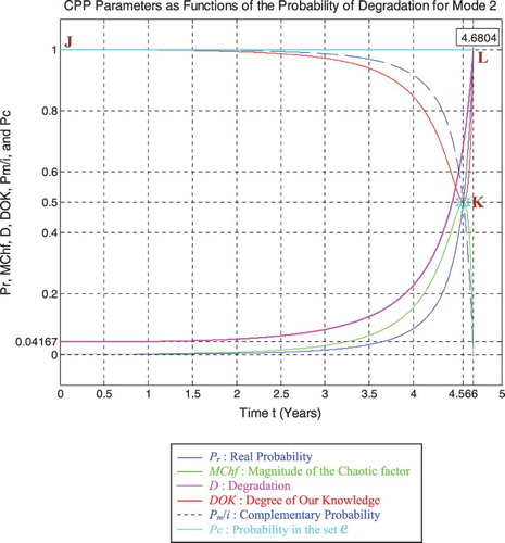 Figure 36. Degradation and CPP parameters with MChf for mode 2.