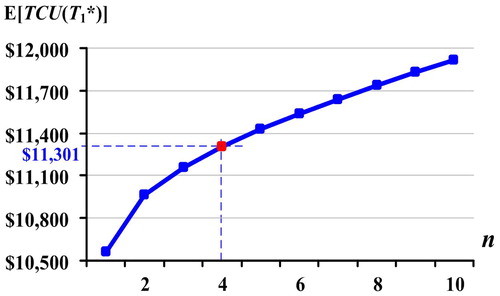 Figure 12. Impact of number of deliveries per cycle n on E[TCU(T1*)].